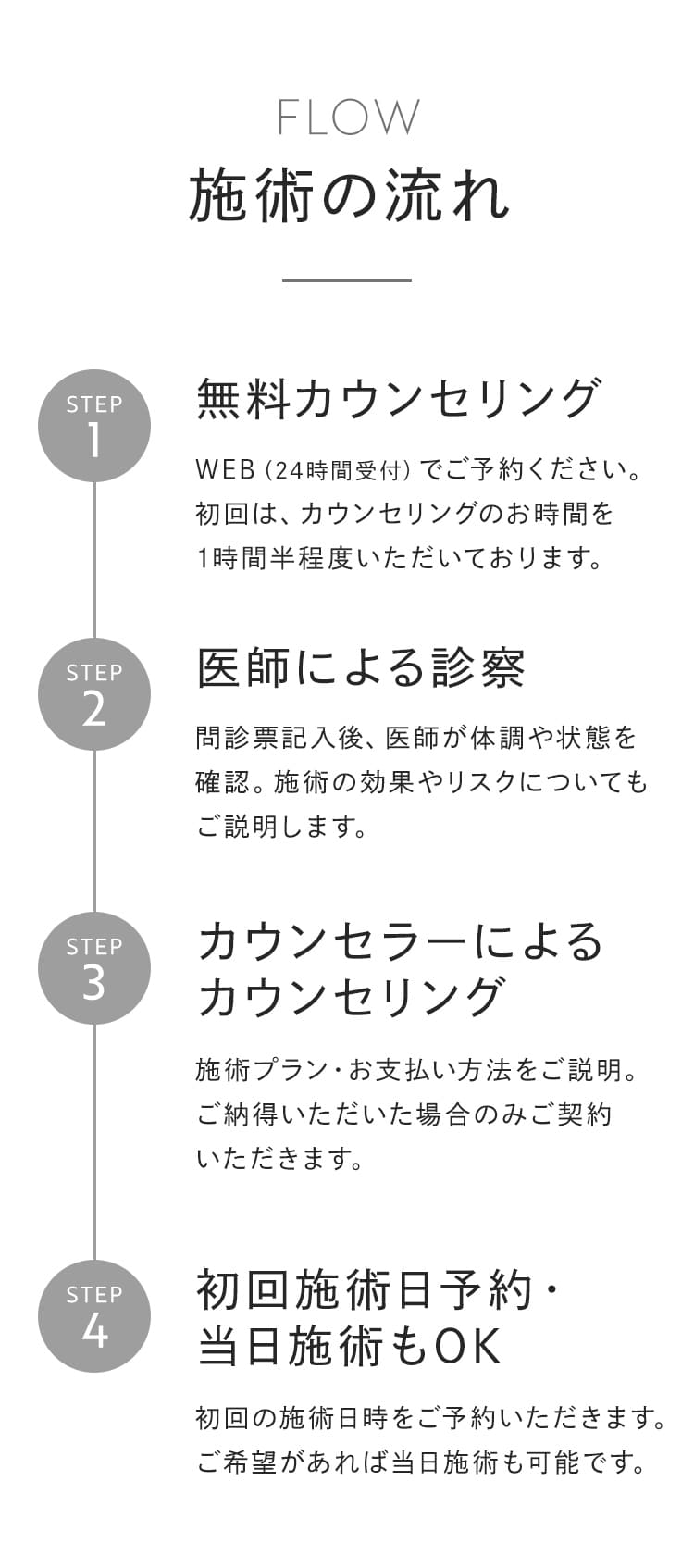 【施術の流れ】STEP1無料カウンセリング/STEP2医師による診察/STEP3カウンセラーによるカウンセリング/STEP4初回施術日予約・当日施術可能
